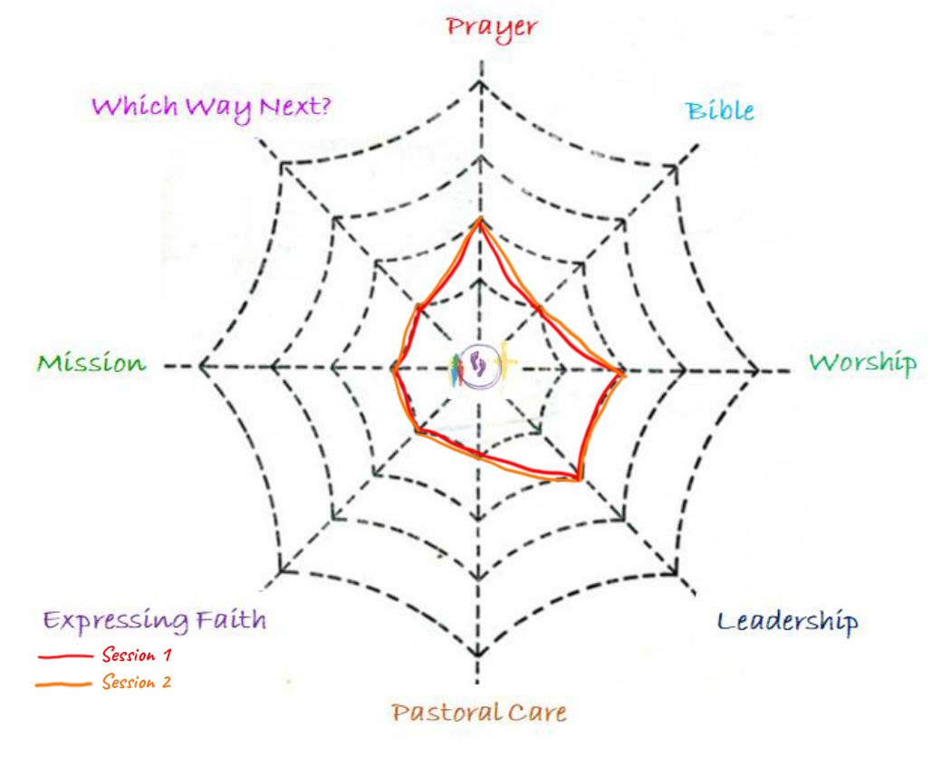 A spider web diagram with points marked on it showing where I think I'm at after session 2 with regards to the Bible (1/4). Worship (2/4), Leadership (2/4), Pastoral care (1/4). Expressing faith (1/4), Mission (1/4) and Which way next (1/4)