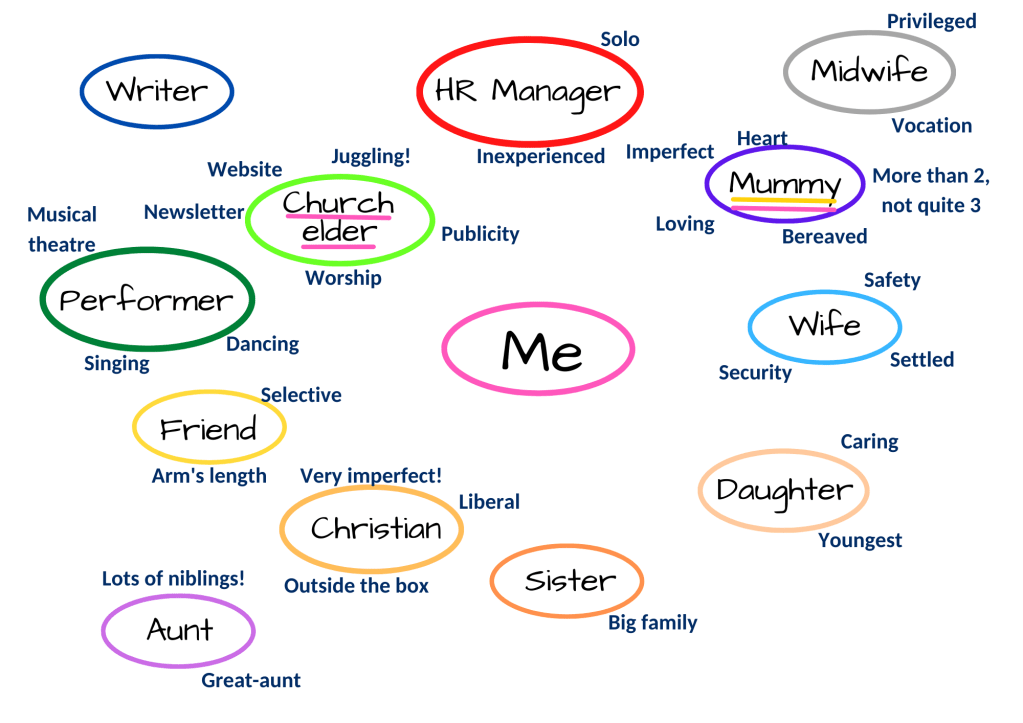 A mind map featuring words in bubbles with words around them as follows:
Me (centre)
Wife - safety, settled, security
Daughter - caring, youngest
Sister - big family
Christian - very imperfect, liberal, outside the box
Aunt - lots of niblings, great-aunt
Friend - selective, arm's length
Performer - singing, dancing, musical theatre
Church elder (underlined in pink) - publicity, worship, newsletter, website, juggling!
Writer
HR manager - solo, inexperienced
Midwife - privileged, vocation
Mummy (underlined in pink and yellow) - more than 2, not quite 3, bereaved, loving, imperfect, heart