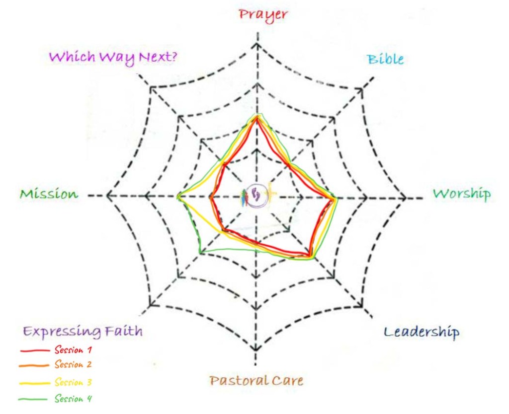 A spider web with session 4 marked at the various points - worship (2), leadership (2), pastoral care (1), expressing faith (2), mission (2), which way next (1), prayer (2), Bible (1)