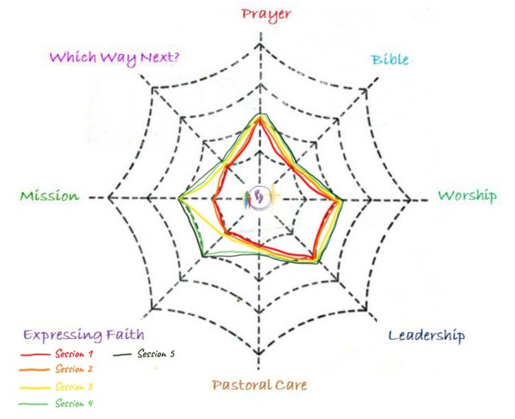 A spider web with the following points marked out:
Prayer (2/5)
Bible (1/5)
Worship (2/5)
Leadership (2/5)
Pastoral care (1/5)
Expressing faith (2/5)
Mission (2/5)
Which way next (1/5)