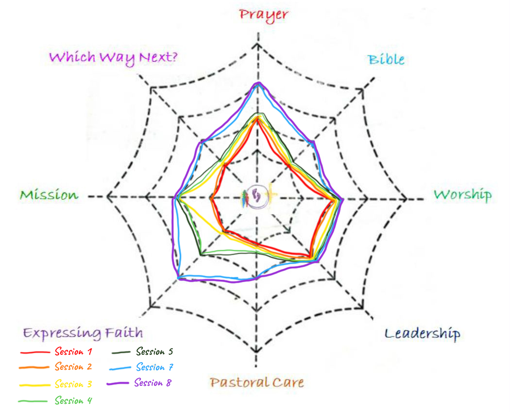 A spider web with the following points selected for session 8: worship (2/4), leadership (2/4), pastoral care (2/4), expressing faith (3/4). mission (1/4), which way next? (2/4), prayer (3/4), Bible (2/4)